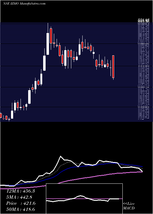  Daily chart IZMO Limited