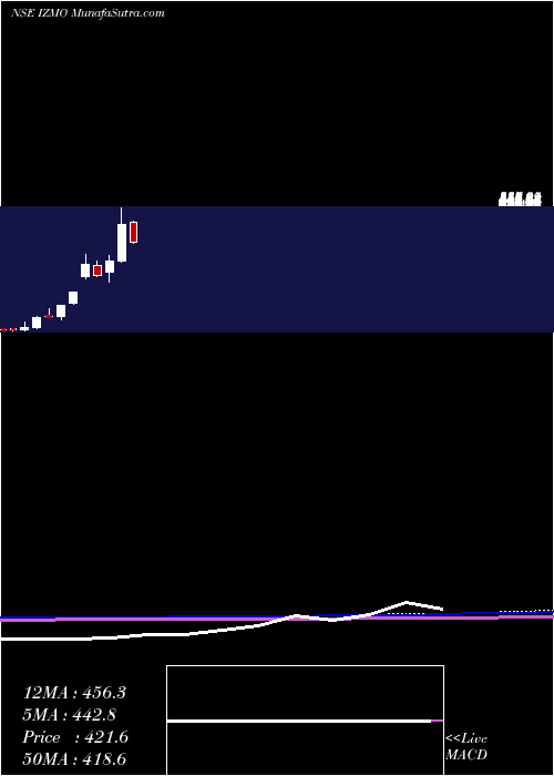  monthly chart Izmo