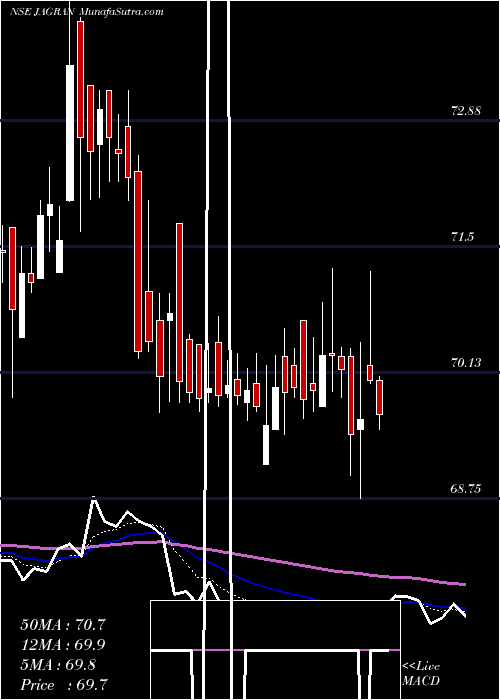 Daily chart JagranPrakashan