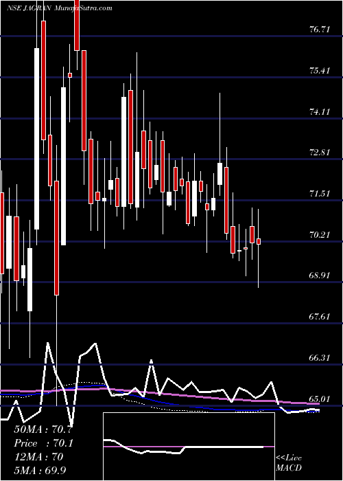  weekly chart JagranPrakashan