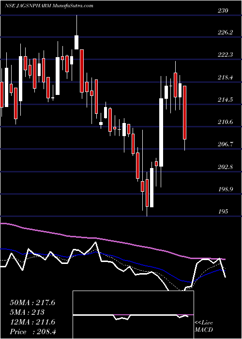  Daily chart Jagsonpal Pharmaceuticals Limited