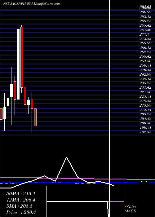  monthly chart JagsonpalPharmaceuticals