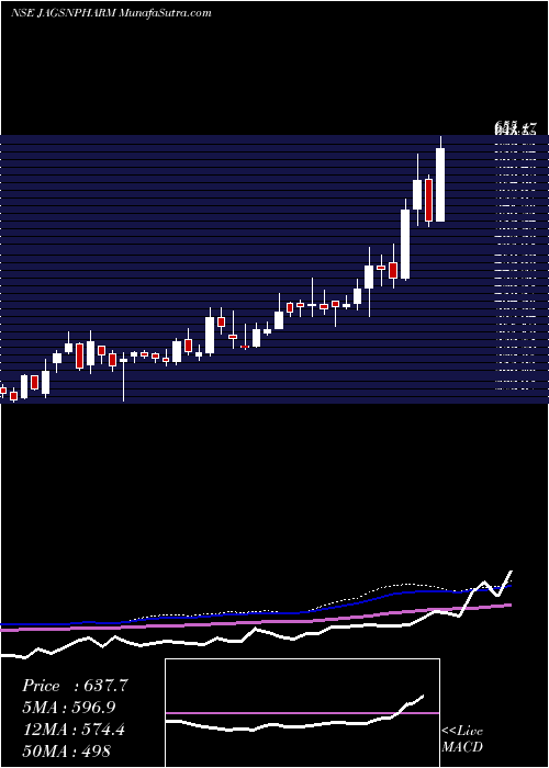  weekly chart JagsonpalPharmaceuticals