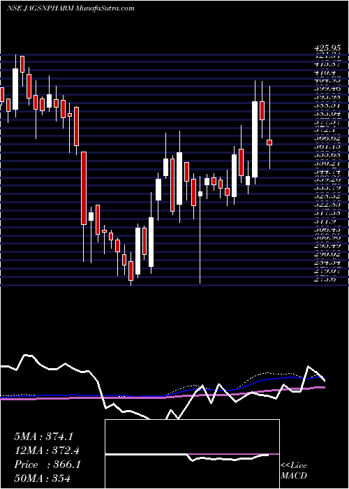  weekly chart JagsonpalPharmaceuticals