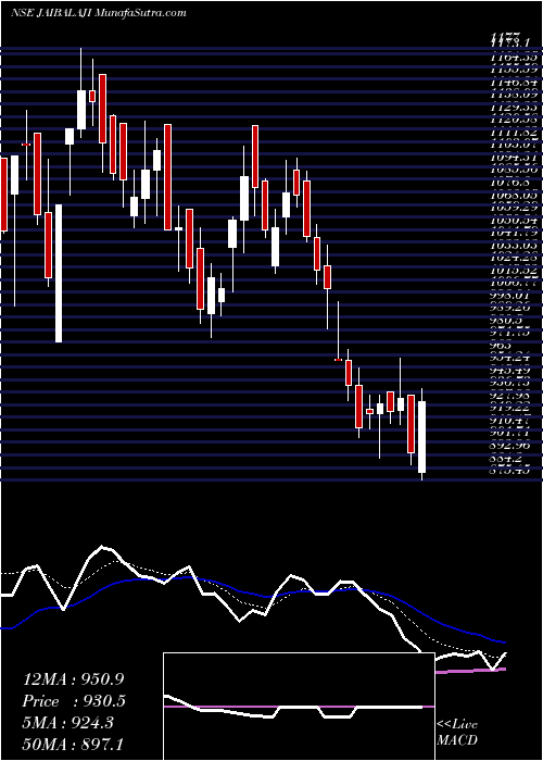  Daily chart Jai Balaji Industries Limited