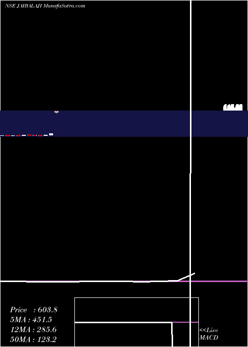  monthly chart JaiBalaji