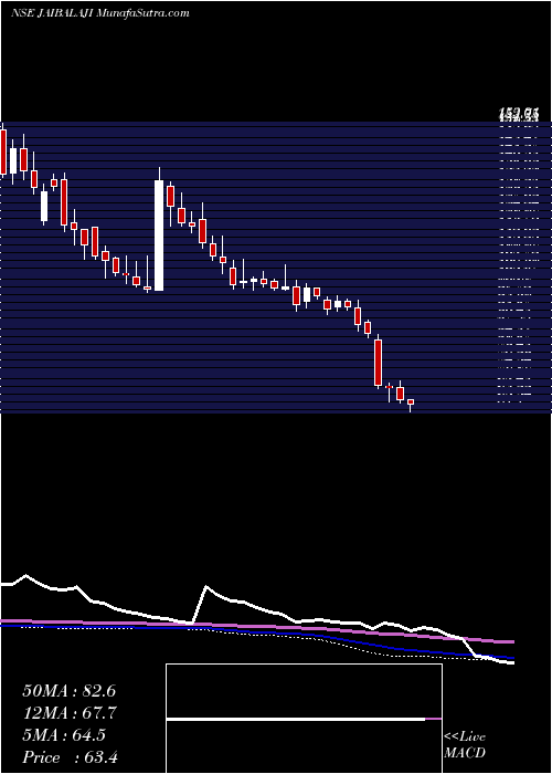  weekly chart JaiBalaji