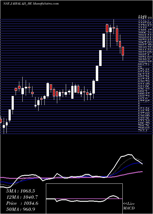  Daily chart Jai Balaji Industries Ltd