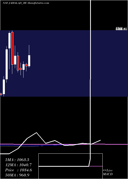  monthly chart JaiBalaji