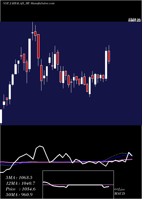  weekly chart JaiBalaji