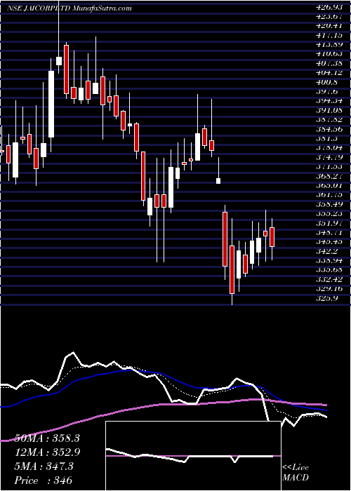  Daily chart Jai Corp Limited