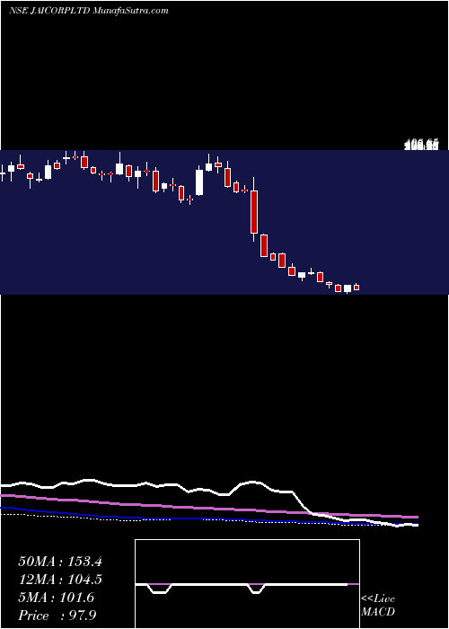  weekly chart JaiCorp