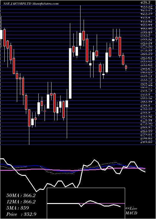  weekly chart JaiCorp