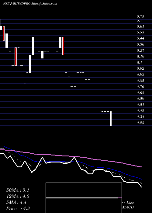  Daily chart JaihindProjects