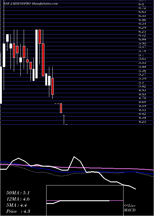  monthly chart JaihindProjects