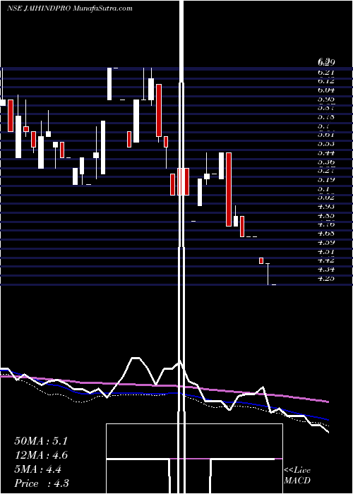  weekly chart JaihindProjects