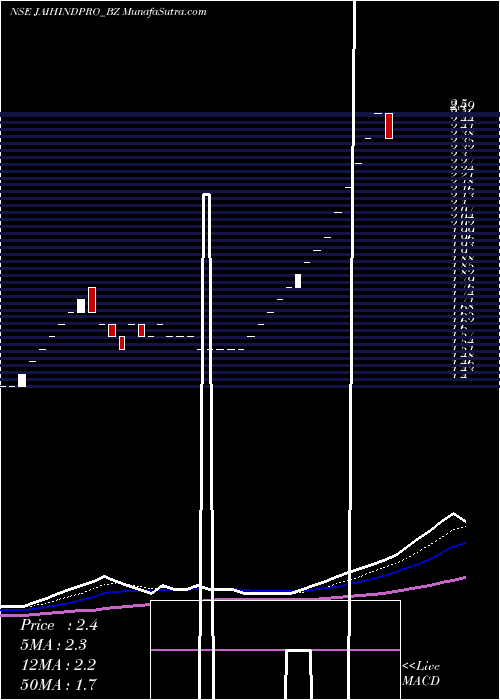  Daily chart Jaihind Projects Ltd
