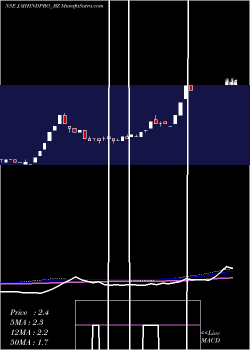  weekly chart JaihindProjects