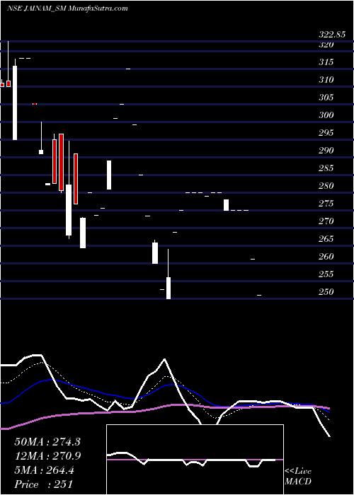  Daily chart JainamFer