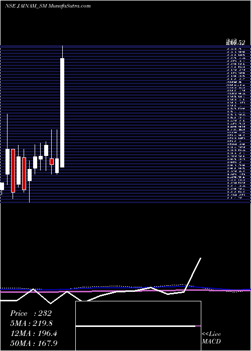  monthly chart JainamFer