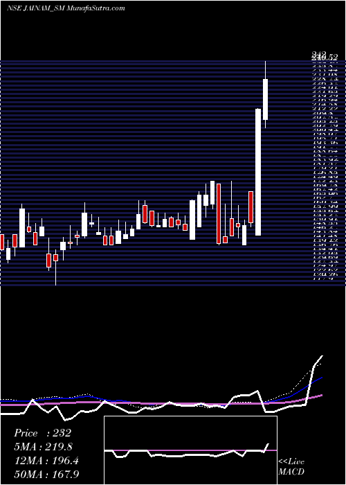  weekly chart JainamFer