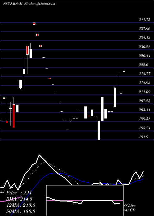 Daily chart Jainam Fer Alloys (i) Ltd