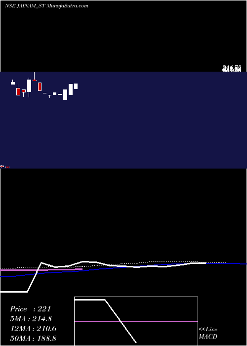  weekly chart JainamFer
