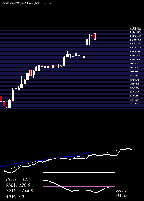  Daily chart JainikPower