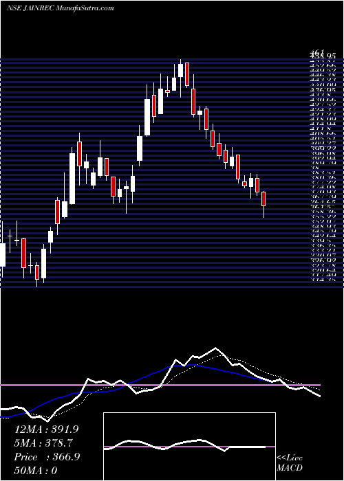  Daily chart JainResource