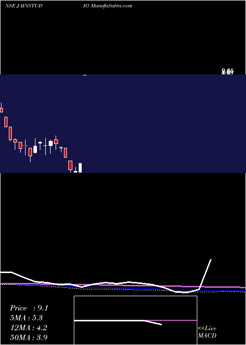  monthly chart JainStudios