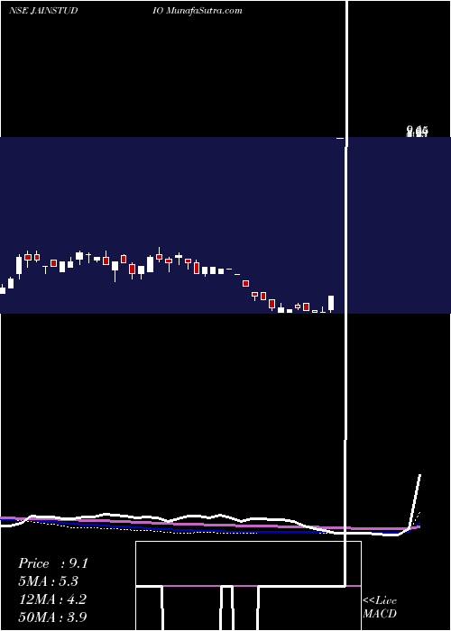  weekly chart JainStudios