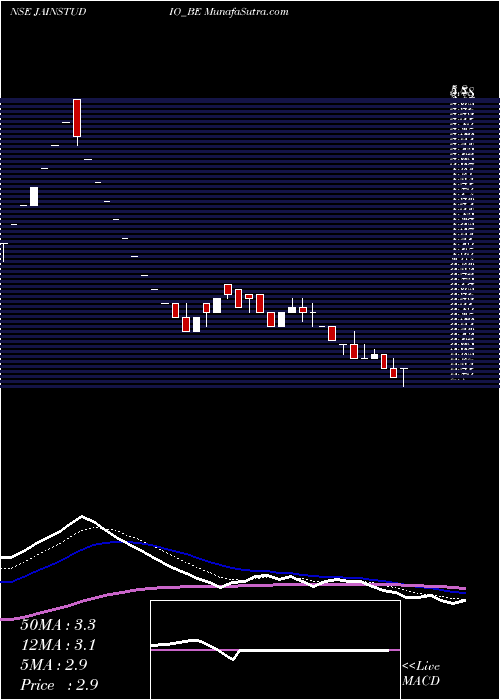  Daily chart Jain Studios Limited