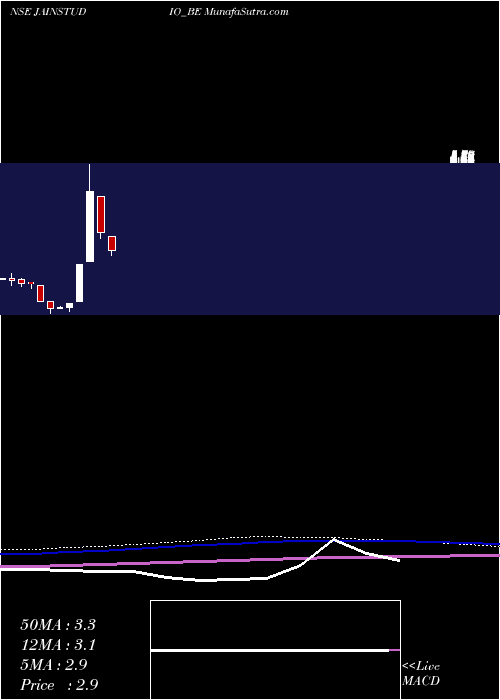  monthly chart JainStudios
