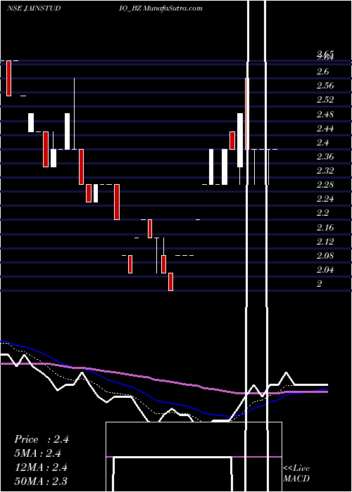  Daily chart JainStudios