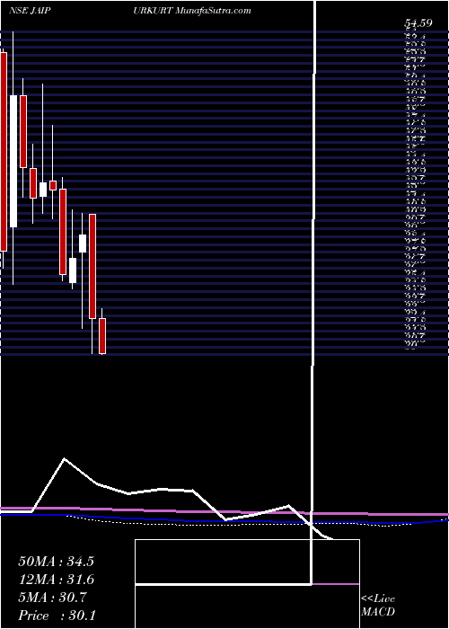  monthly chart NandaniCreation