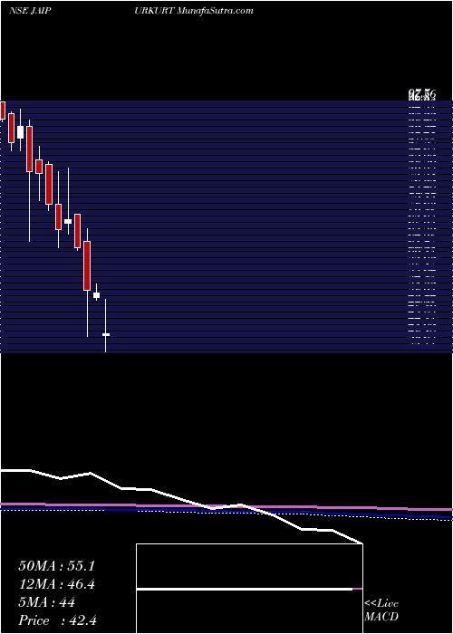  monthly chart NandaniCreation