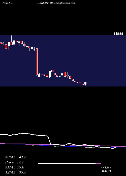  weekly chart NandaniCreation