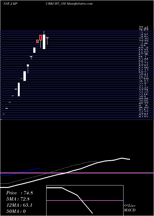  Daily chart Nandani Creation Limited