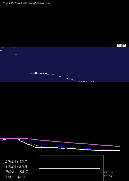  Daily chart Jakharia Fabric Limited