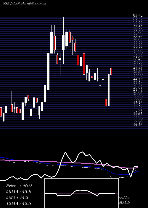  weekly chart JalanTransolu