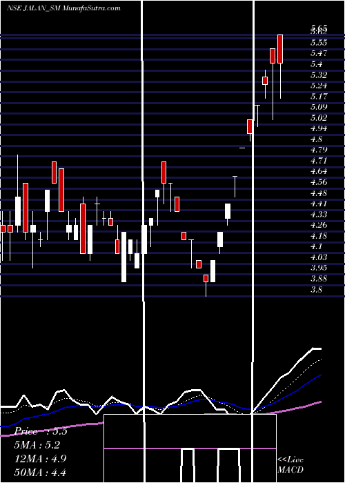  Daily chart Jalan Transolu. India Ltd