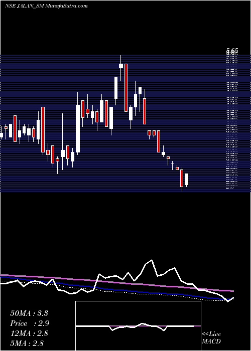  weekly chart JalanTransolu