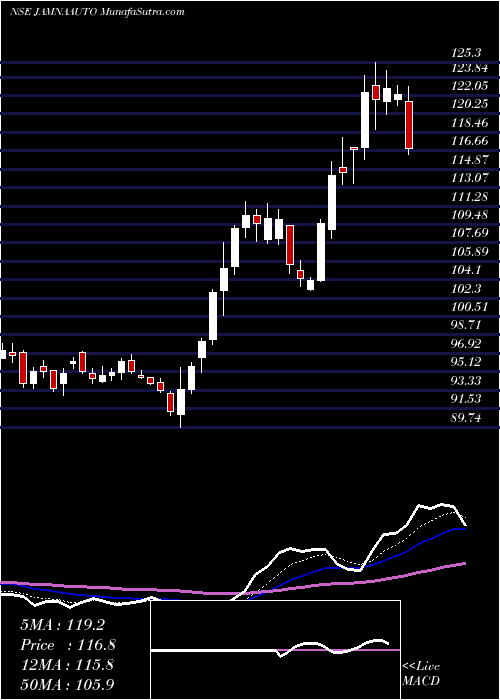  Daily chart Jamna Auto Industries Limited