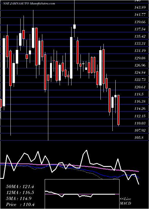  weekly chart JamnaAuto