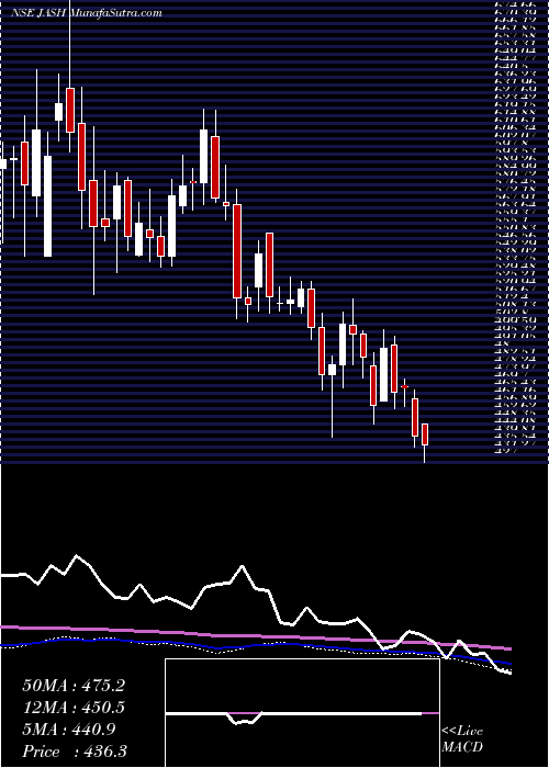  weekly chart JashEngineering