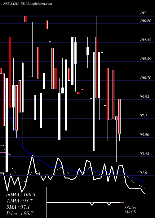  Daily chart Jash Engineering Limited