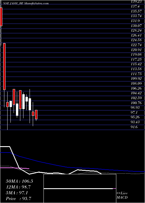  weekly chart JashEngineering