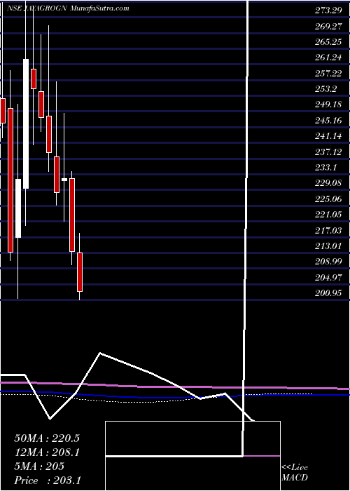  monthly chart JayantAgro