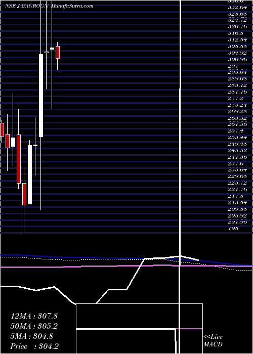  monthly chart JayantAgro