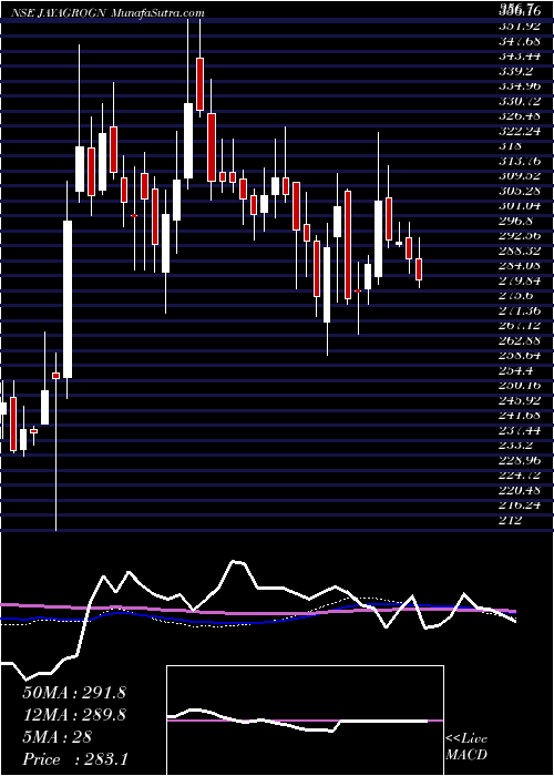  weekly chart JayantAgro